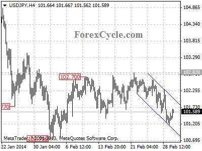 usdjpy chart