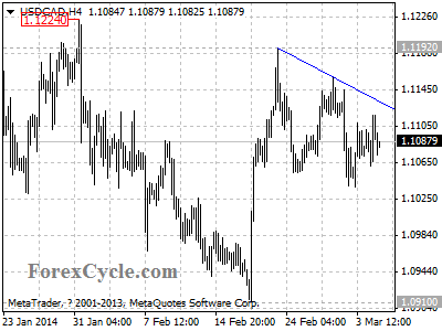 usdcad chart