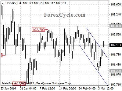 usdjpy chart