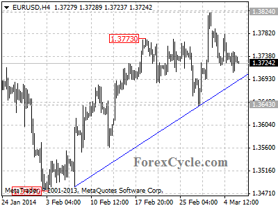 eurusd chart