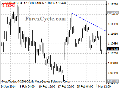 usdcad chart