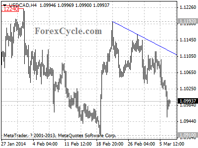 usdcad chart