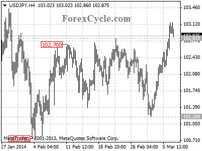 usdjpy chart