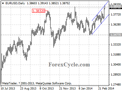 eurusd chart