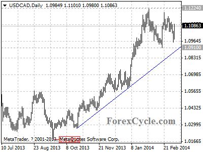 usdcad chart