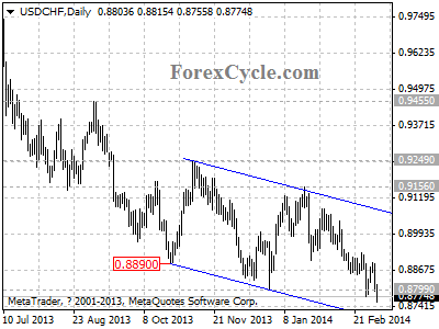 usdchf chart