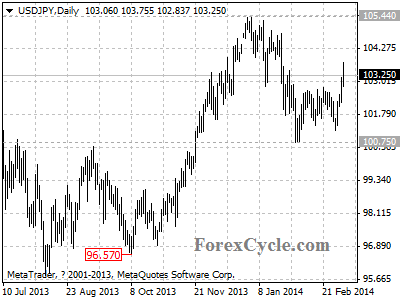 usdjpy chart