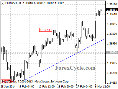 eurusd chart