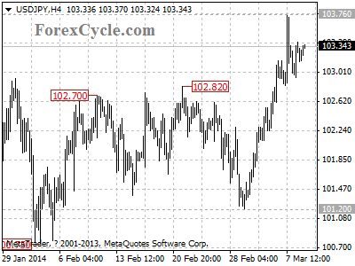 usdjpy chart