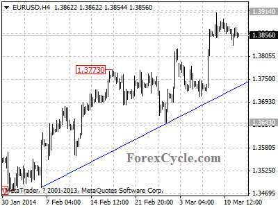 eurusd chart