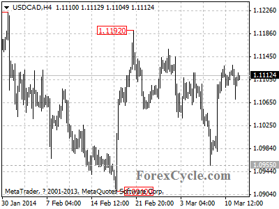 usdcad chart