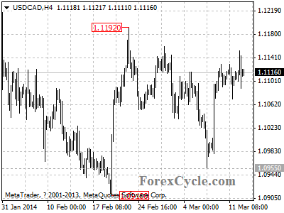 usdcad chart