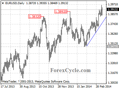 eurusd chart