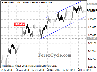 gbpusd chart