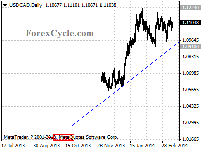 usdcad chart