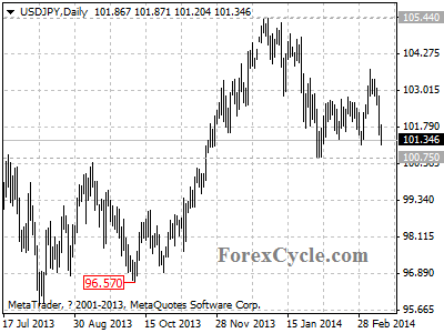 usdjpy chart