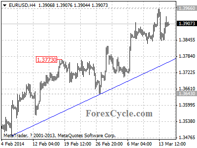 eurusd chart