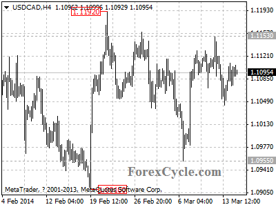 usdcad chart