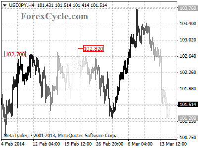 usdjpy chart