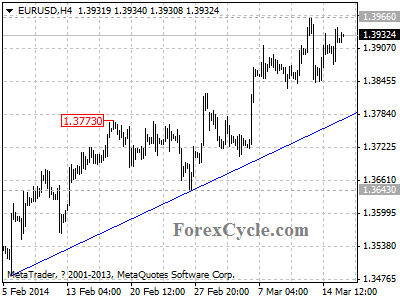 eurusd chart