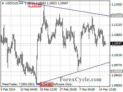 usdcad chart