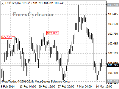 usdjpy chart