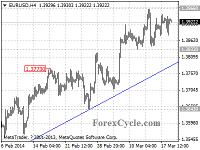 eurusd chart