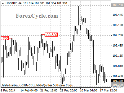 usdjpy chart