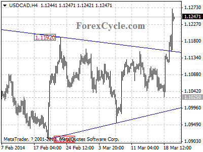 usdcad chart