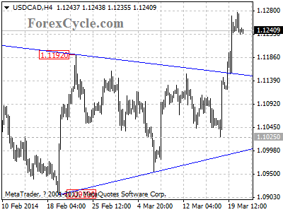 usdcad chart