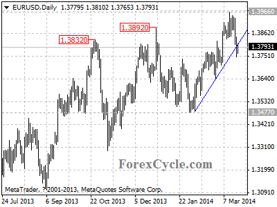 eurusd chart