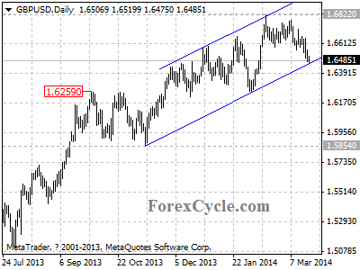 gbpusd chart