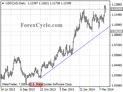 usdcad chart