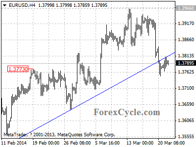 eurusd chart