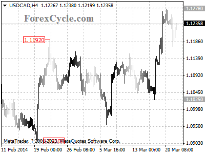 usdcad chart