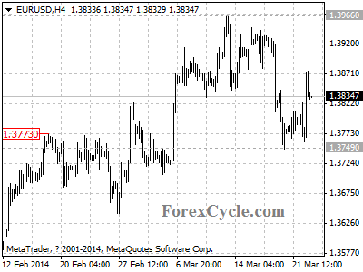 eurusd chart