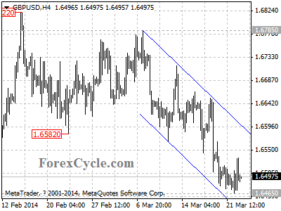 gbpusd chart