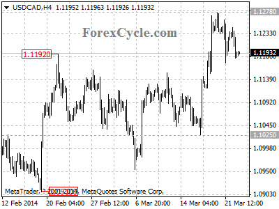 usdcad chart