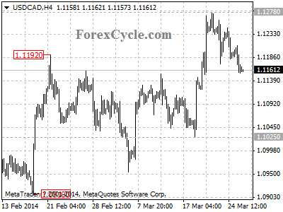 usdcad chart