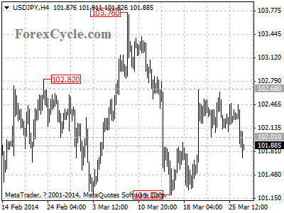 usdjpy chart