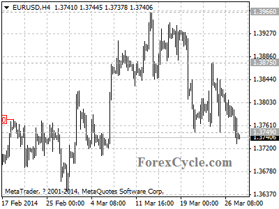 eurusd chart