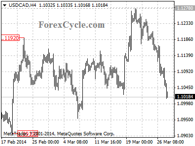 usdcad chart