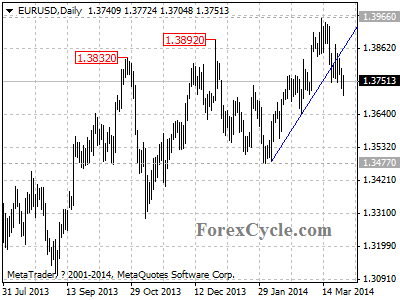 eurusd chart