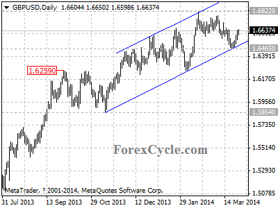 gbpusd chart