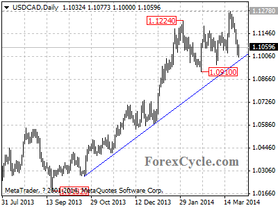 usdcad chart