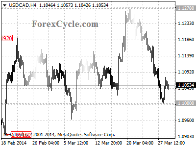 usdcad chart