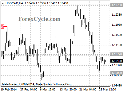 usdcad chart