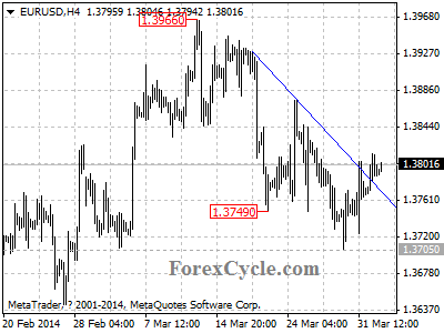 eurusd chart