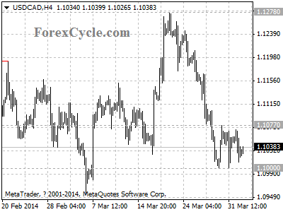 usdcad chart