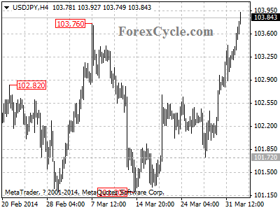 usdjpy chart